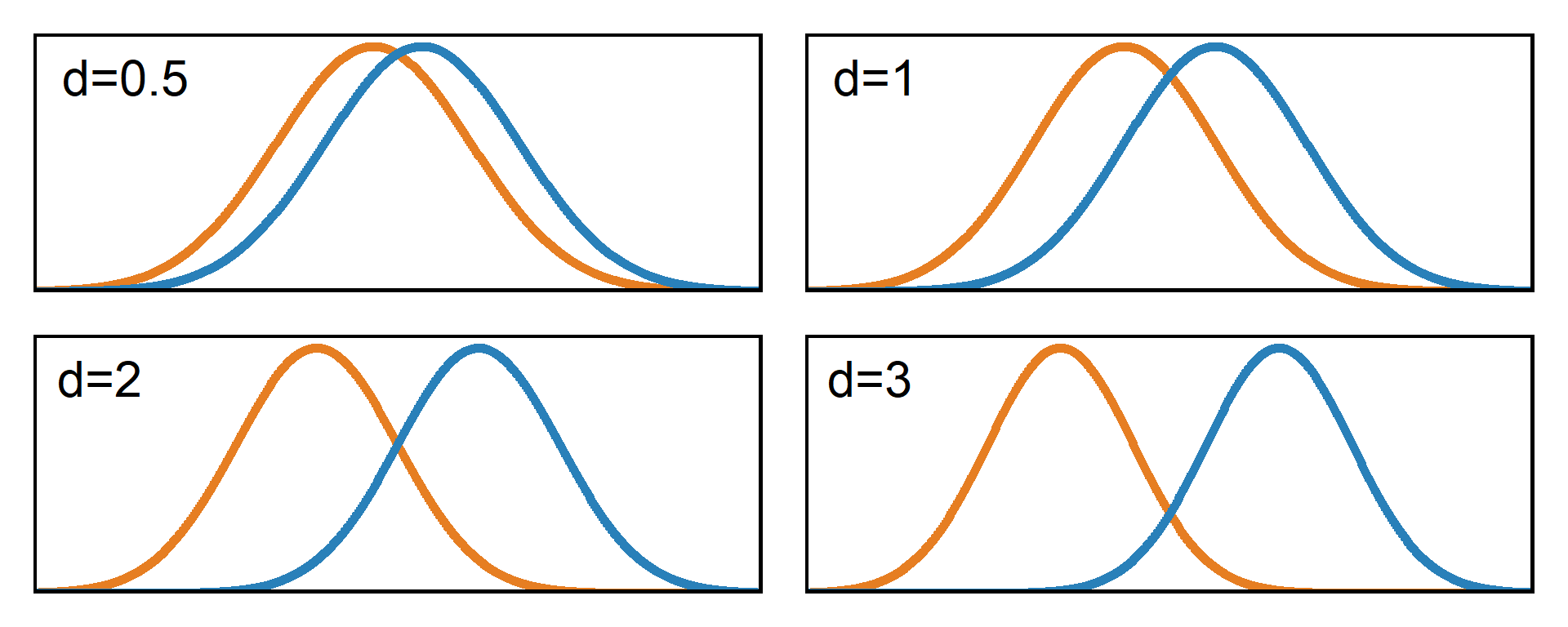 Representação visual do d de Cohen. Perceba que quanto maior o seu valor, maior a separação entre os grupos. E, assim, consequemente, menor será a área de intersecção entre as curvas. Por isso, que ele representa uma forma de quantificar a diferença entre grupos.