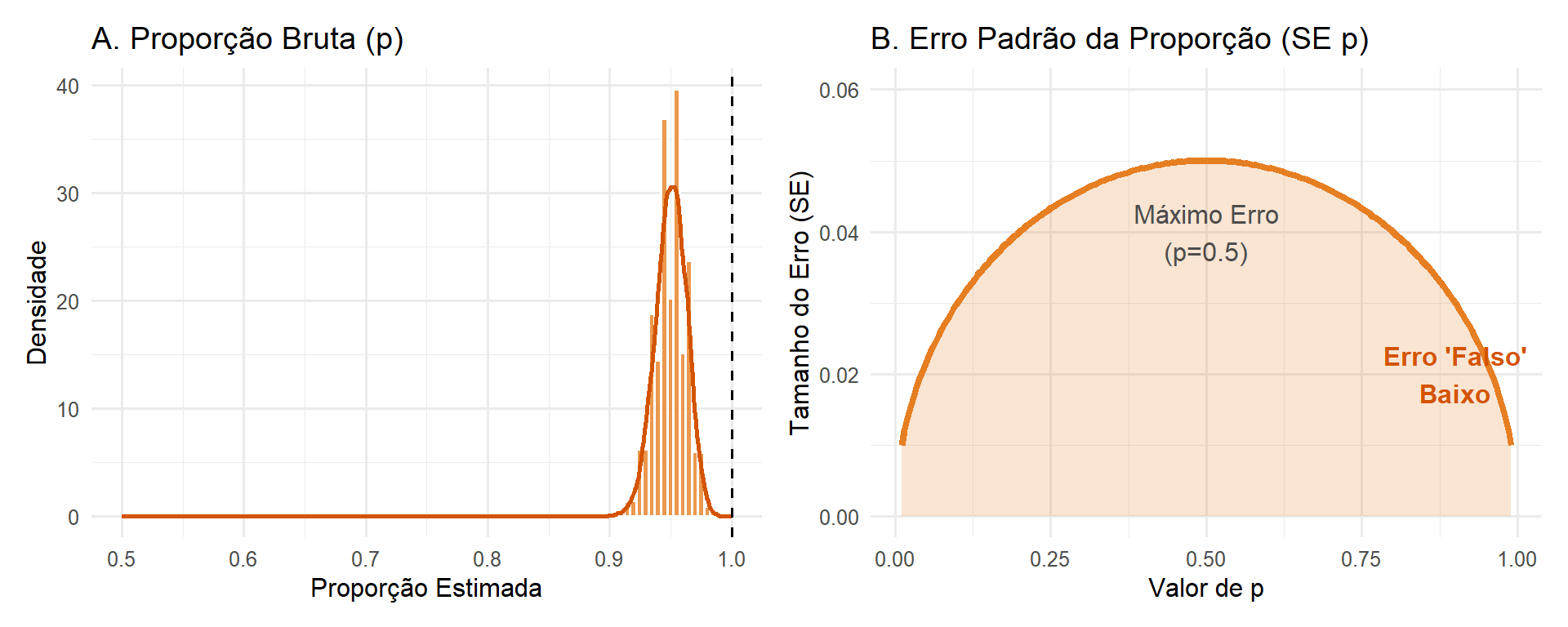 A. Simulação de distribuição amostral de 10.000 estudos de grande tamanho (n = 300) em que a proporção populacional (verdadeira) é alta (0.95). Isso faz com que a distribuição de proporção bruta seja espremida e assimétrica para a direita. B. O erro padrão associado a essa distribuição é máximo  no centro e menor nas pontas, o que não é intuitivo pois nas pontas temos menor certeza.