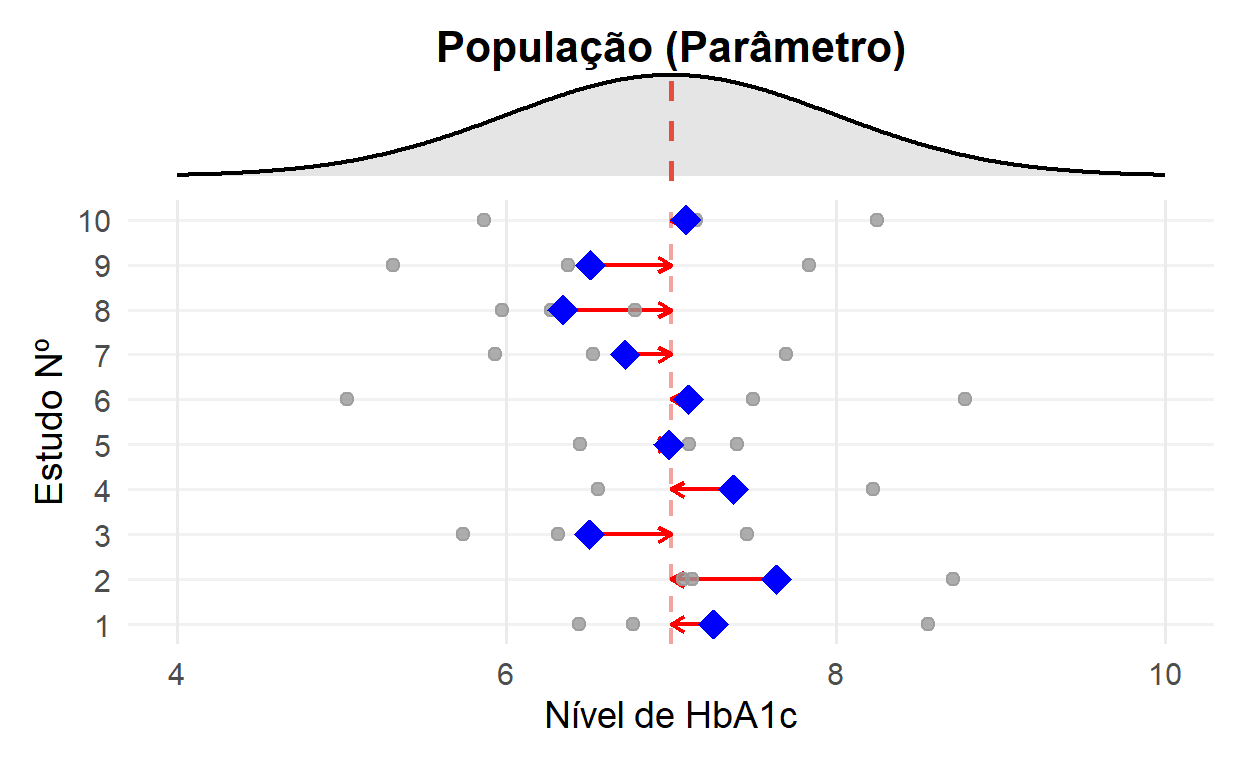 Aqui está representada uma distribuição verdadeira do nível de HbA1C em % de uma população. Foram feitos 10 estudos com 3 participantes que tentaram estimar a média da hemoglobina glicada da população. Perceba que esses estudos não conseguem estimar perfeitamente a média populacional. Existe uma diferença que é chamada de erro amostral.