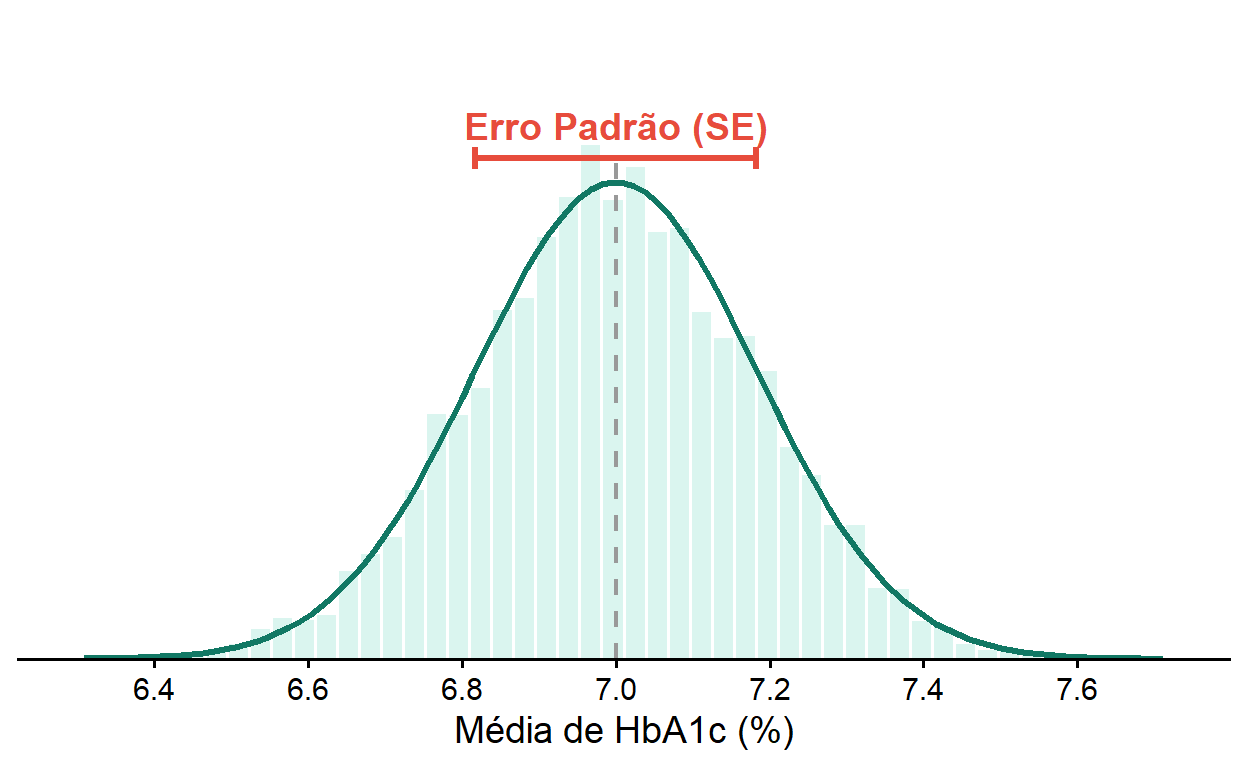 Simulação feita com 5.000 estudos com tamanho amostral pequeno (n = 30) com média verdadeira de HbA1c de 7% e desvio padrão de 1%. Perceba que esses 5.000 estudos tem uma distribuição amostral de média seguindo uma distribuição normal. O desvio padrão dessa distribuição amostral chama-se erro padrçao.