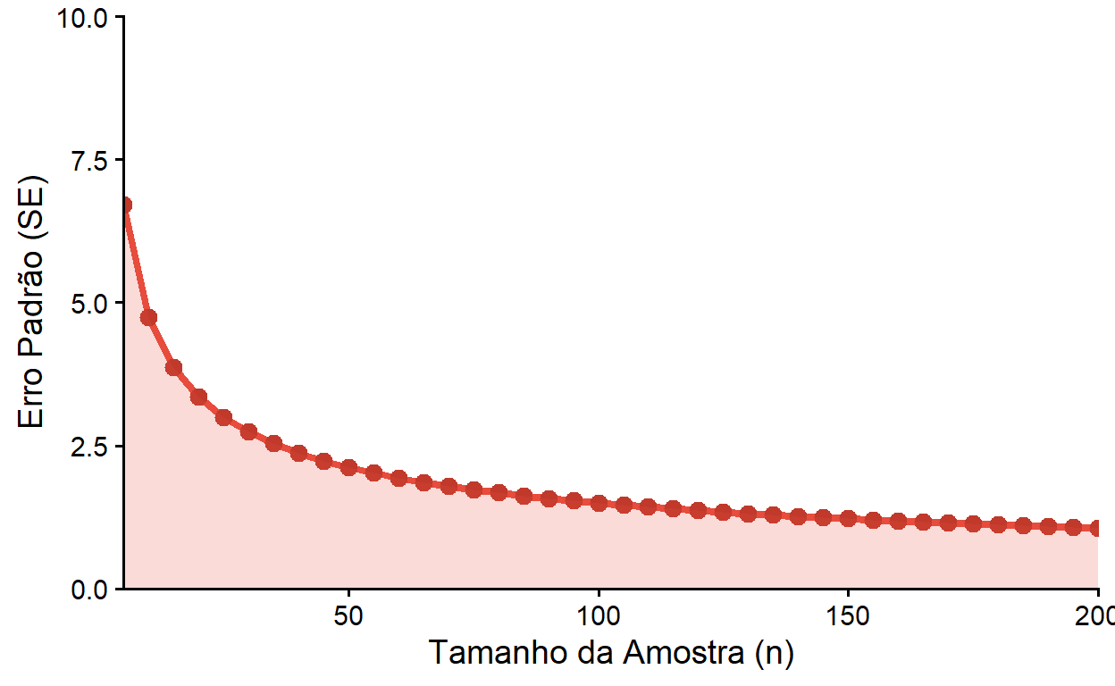 Foi feita uma simulação com desvio padrão fixo de 15 e valores crescentes de tamanho amostral (5, 10, 15...). Perceba que o erro padrão decresce aproximadamente exponencialmente com o tamanho amostral. 
