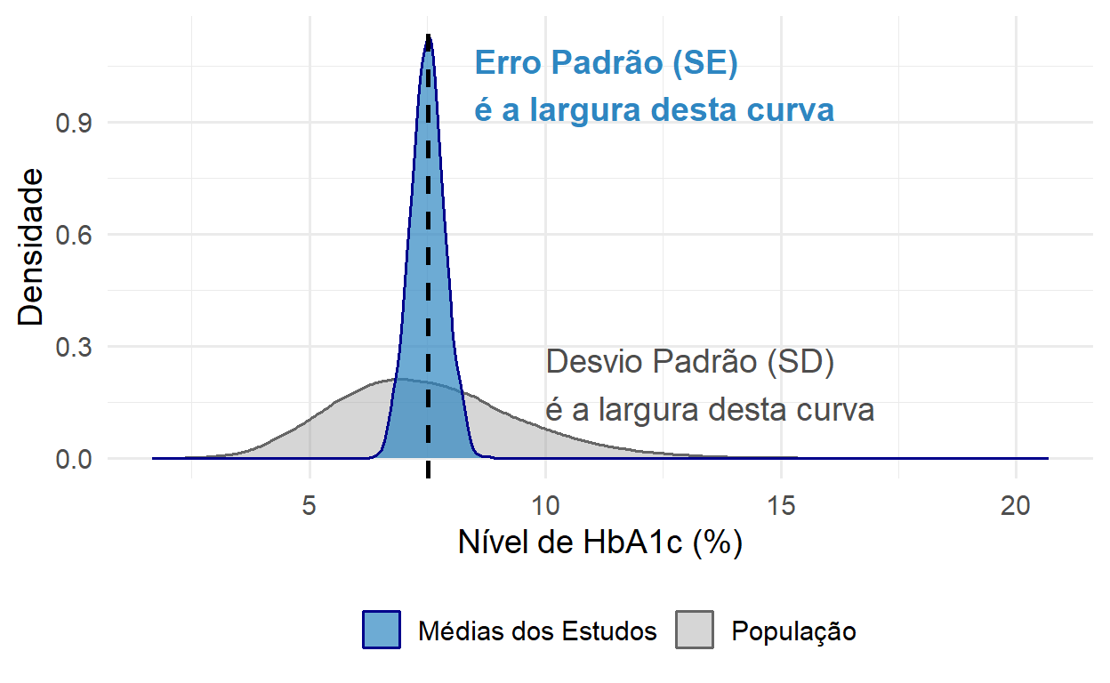 Em cinza temos a distribuição populacional do nível de HbA1c (%), perceba que ela é mais espalhada. Ao fazer estudos para retirar a média desse valor, temos uma quantidade menos espalhada de médias. O desvio padrão dessa distribuição amostral é chamado de erro padrão.
