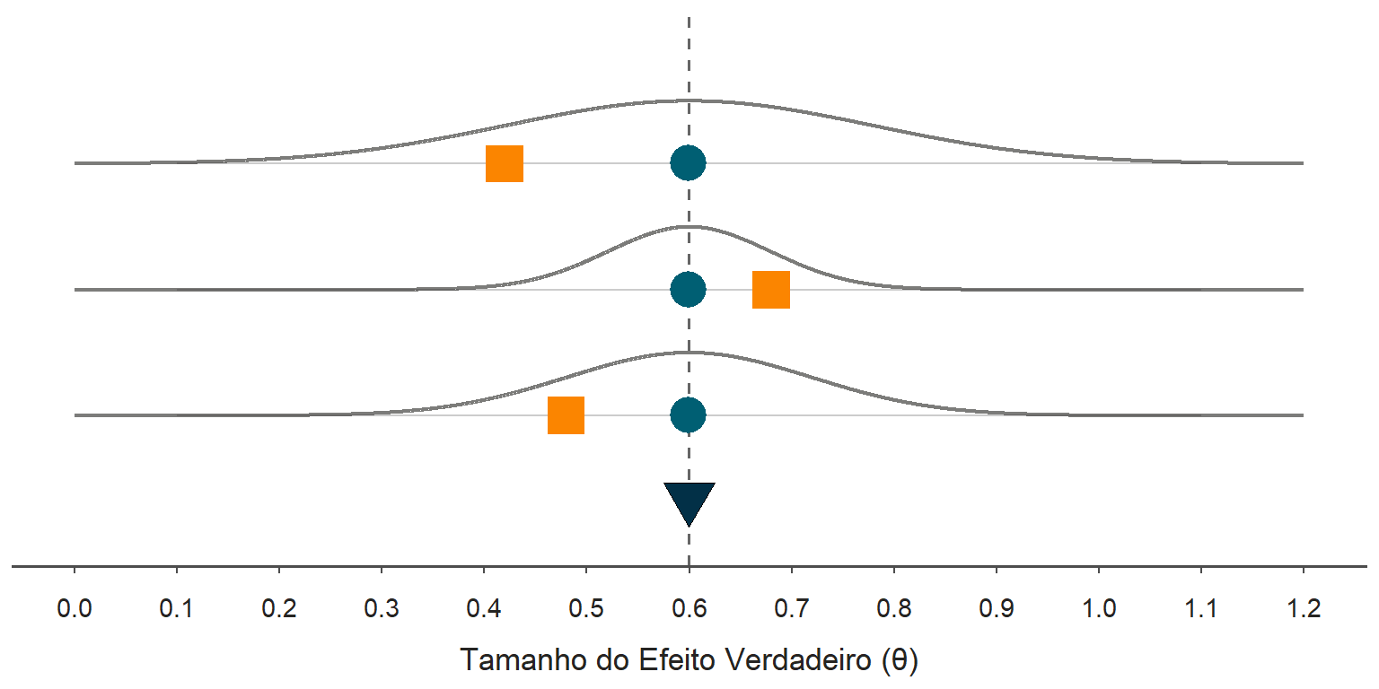 Cada estudo tem um erro padrão diferente. Estudos com erros padrões maiores possuem curvas mais largas, mostrando que existe uma possibilidade maior de tamanho de efeitos observáveis. Estudos com erros padrões menores possuem curvas mais estreitas, mostrando que existem menos possibilidades de tamanho de efeitos observáveis.