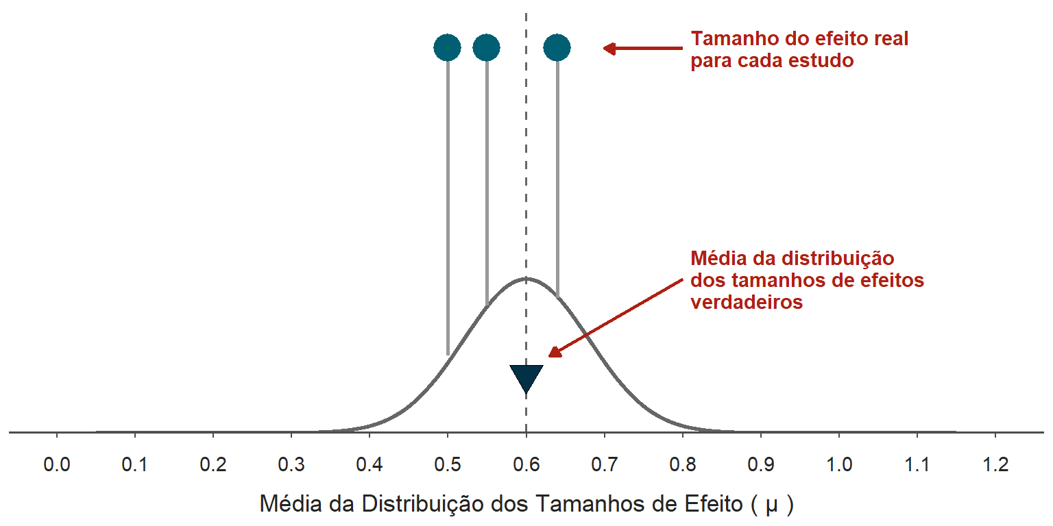 Em um modelo de efeitos aleatórios existe uma ampla possibilidade de tamanho de efeito real para cada estudo. Aqui são demonstrados 3 estudos com seus respectivos valores reais de tamanho de efeito. A média dos tamanhos de efeito verdadeiros não necessariamente coincide com o de cada estudo.