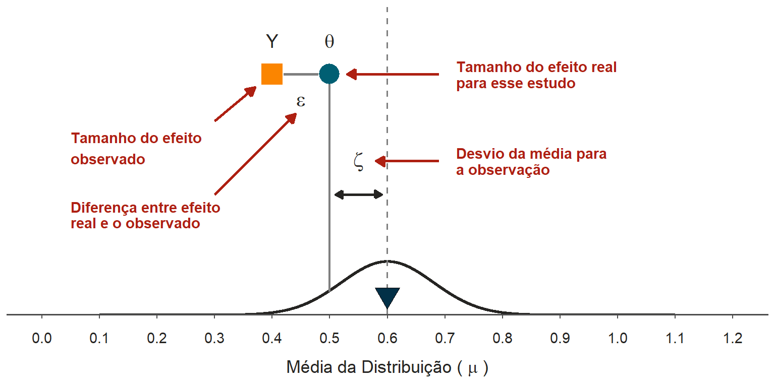 Cada estudo mede um tamanho de efeito, que não é igual ao tamanho de efeito verdadeiro para esse estudo. Além disso, esse tamanho de efeito verdadeiro do estudo não necessariamente coincide com a gama de possibilidades de efeitos verdadeiros.